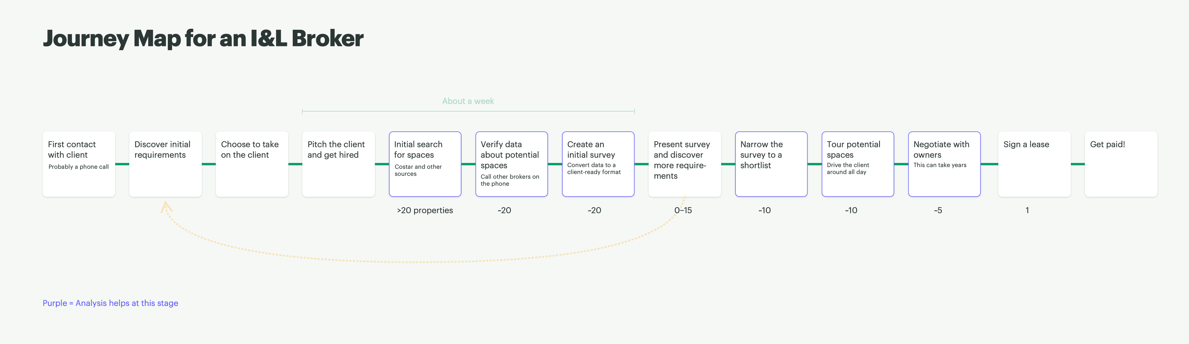 Journey map for broker teams