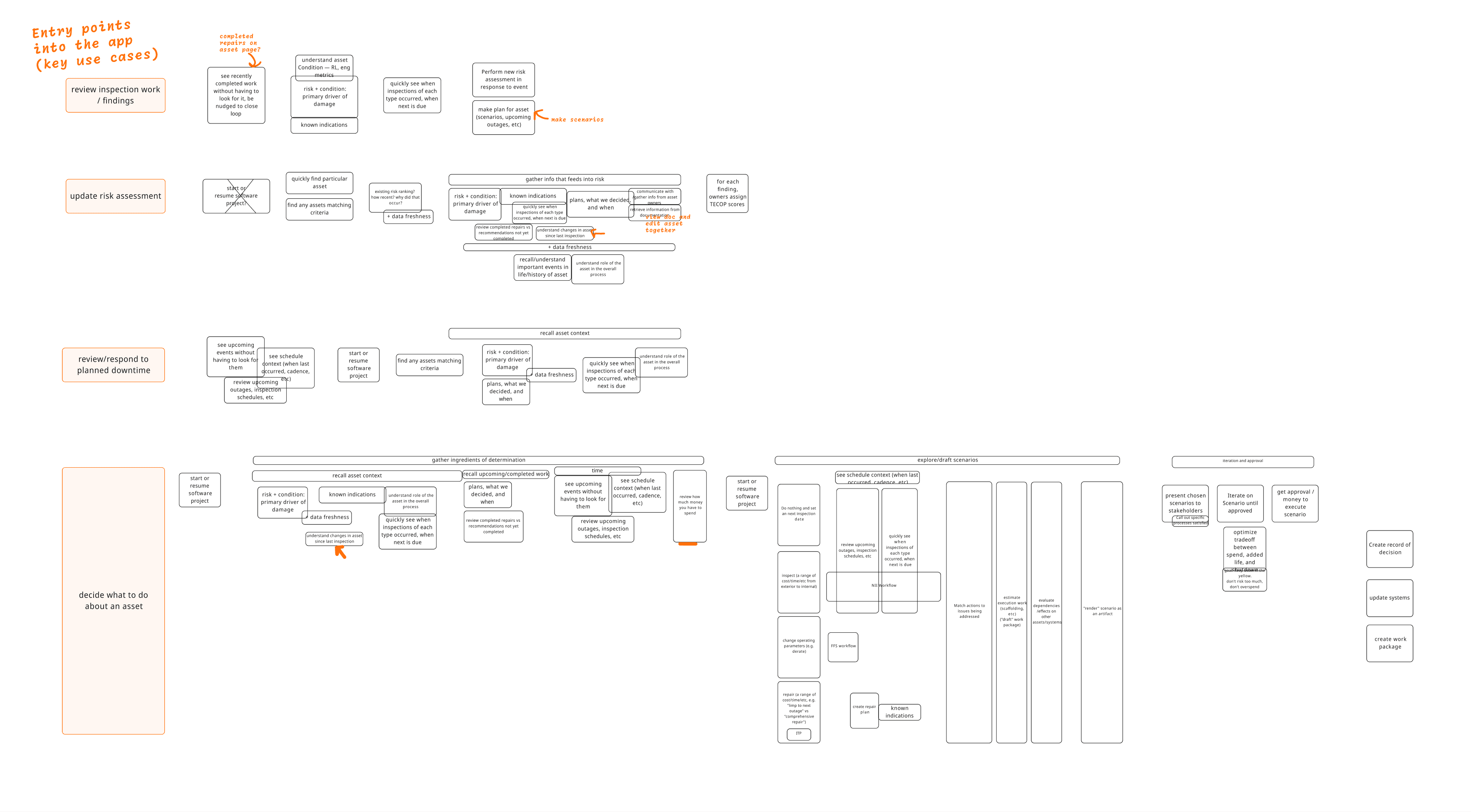 A map that pulls together jobs by major cases that bring users into the app.